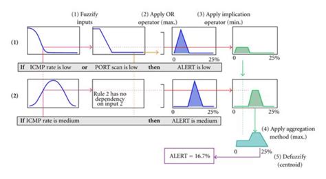 Fuzzy Logic example applied to IDS. | Download Scientific Diagram