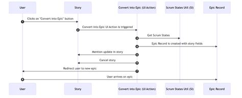 The Unreasonable Effectiveness of Sequence Diagrams in MermaidJS