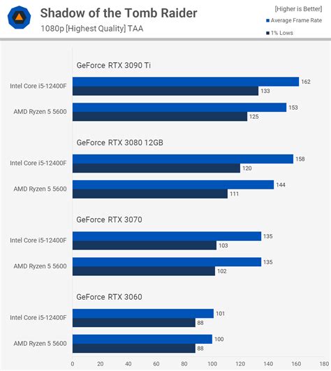 AMD Ryzen 5 5600 vs. Intel Core i5-12400F | TechSpot