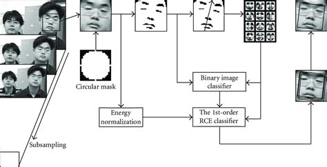 The overview of the proposed face detection system. | Download Scientific Diagram