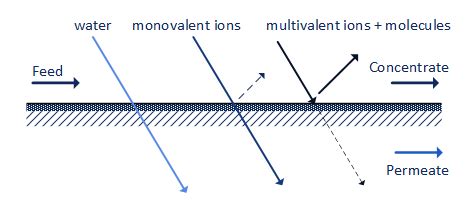 Nanofiltration - Membrane Filtration - Process Solutions - Pure Process