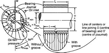 BEARING PRESSURE (FIG. 23-9) | Engineering360