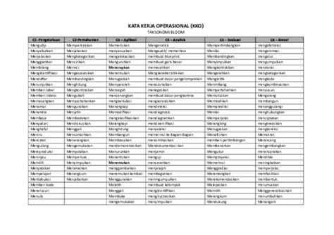 (DOC) KATA KERJA OPERASIONAL (KKO) TAKSONOMI BLOOM C1- Pengetahuan C2-Pemahaman C3 – Aplikasi C4 ...