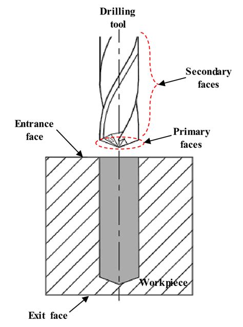 Schematic diagram of drilling tool operation | Download Scientific Diagram