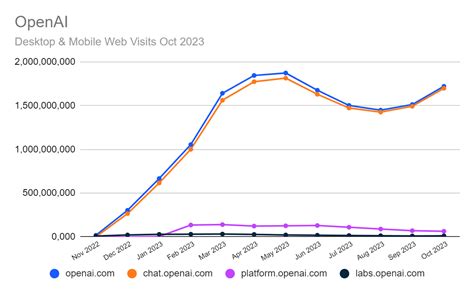 ChatGPT's First Birthday is November 30: A Year in Review | Similarweb