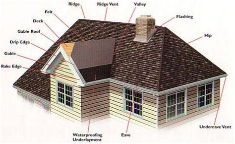 Difference Between Gable Roof and Hip Roof