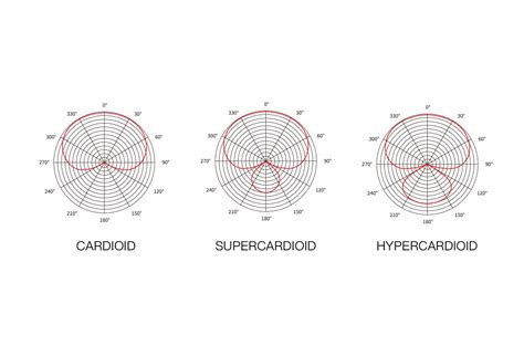 Guideline to buy cardioid microphone – SYNCO