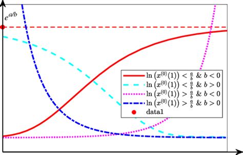 The Gompertz growth curve with different parameters. 277 According to... | Download Scientific ...