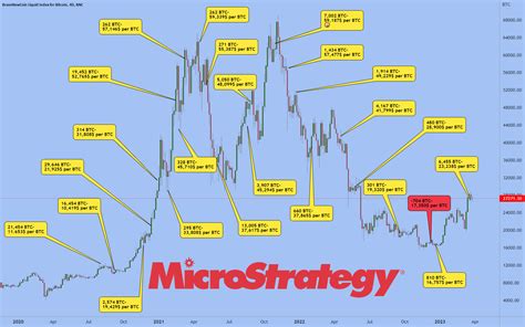 MicroStrategy - Bitcoin Holdings Chart & Purchase History for BNC:BLX ...