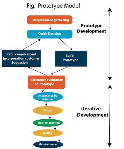 Prototype Model (Software Engineering) - javatpoint