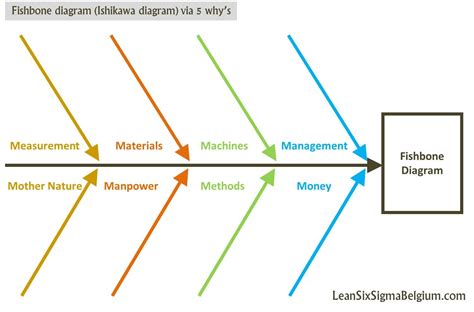 Fishbone Diagram (Ishikawa Diagram) Lean Six Sigma Belgium | Diagrama ...