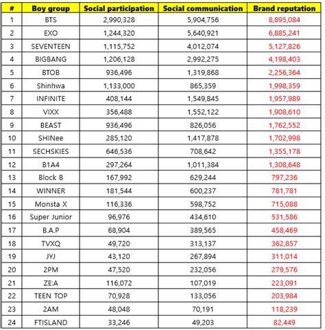 Kpop Idol Ranking | K-Pop Galery