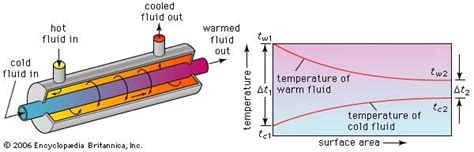 Heat exchanger | Energy Efficiency & Heat Transfer | Britannica