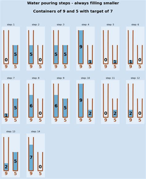 Water pouring puzzle | Software Development Notes