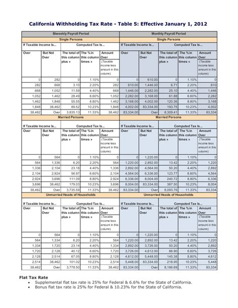 California Withholding Tax Rate - Table 5: Effective January 1, 2012