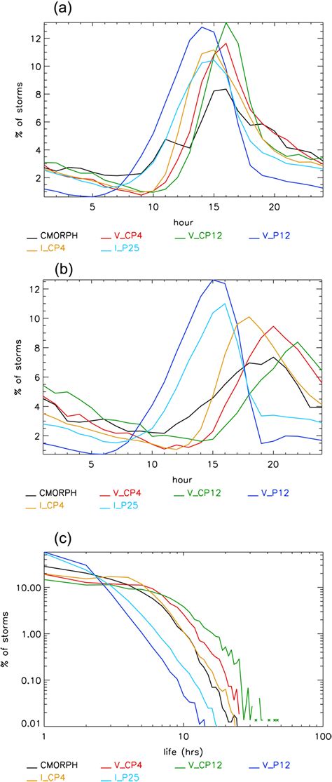 Diurnal cycle of (a) initiations and (b) dissipations to the nearest... | Download Scientific ...