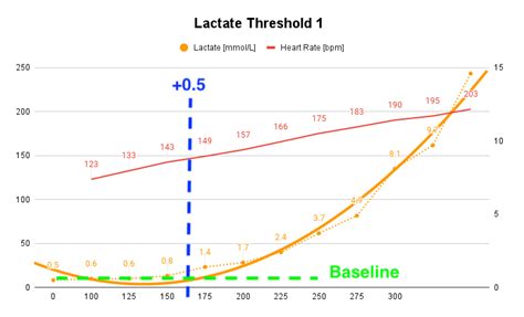 Lactate Threshold: What You Need To Know (For Beginners)