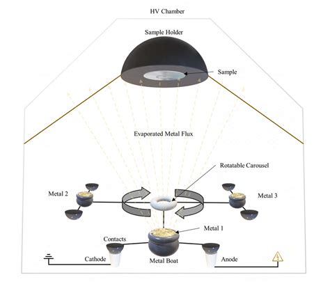 7: Schematic illustration of the thermal evaporation process. High... | Download Scientific Diagram