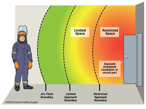 How are arc flash boundaries determined? | Creative Safety Supply