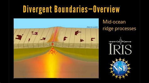 Divergent Diagram Mid Ocean Ridge