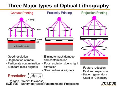 nanoHUB.org - Resources: ECE 695Q Lecture 07: Optical Lithography ...