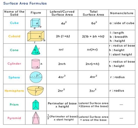 Surface Areas And Volumes Formula, Sphere, Hemisphere, Cube