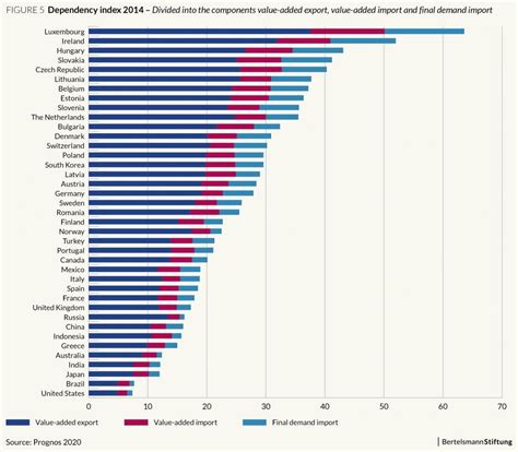 New Globalization Report 2020 - The most important facts in 5 Charts