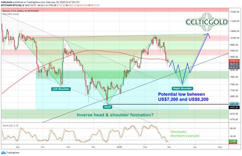 February 29th 2020, Bitcoin - Seeing The Opportunity In Challenging ...