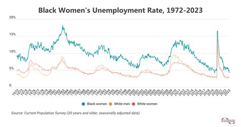 Black women's unemployment hits a historic low - but there is more to do | #JobsDay April 2023 ...