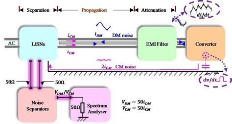 Conducted EMI measurement setup [8]. | Download Scientific Diagram