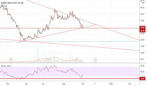 BHEL Stock Price and Chart — NSE:BHEL — TradingView — India