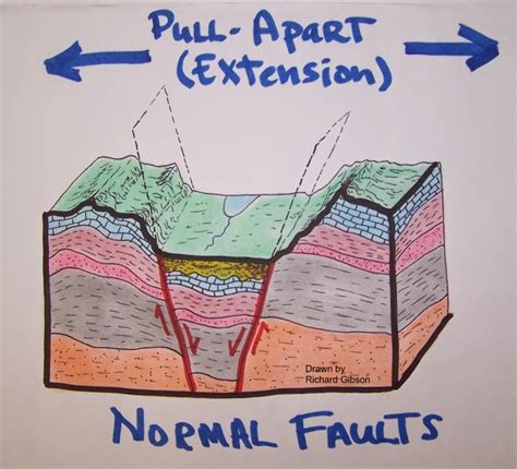 History of the Earth: April 28. Fault types