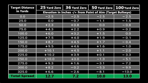 36 Yard Zero Chart