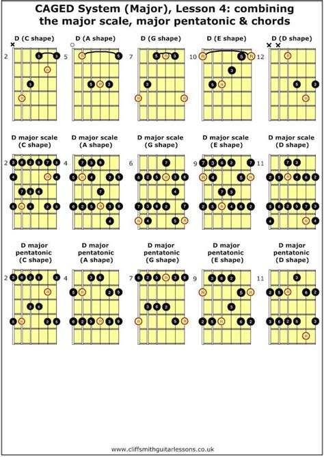 84 best CAGED System JLeonelM images on Pinterest | Guitars, Guitar chords and Guitar chord