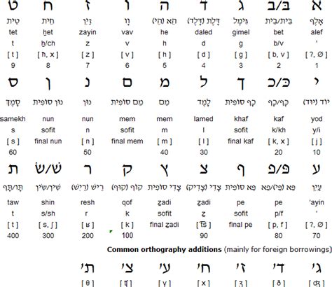 Contoh gambar huruf Ibrani atau Hebrew untuk media pengenalan ...