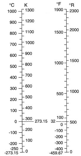 FAHRENHEIT TEMPERATURE SCALE