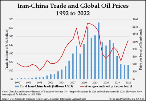 Iran & China: A Trade Lifeline | The Iran Primer