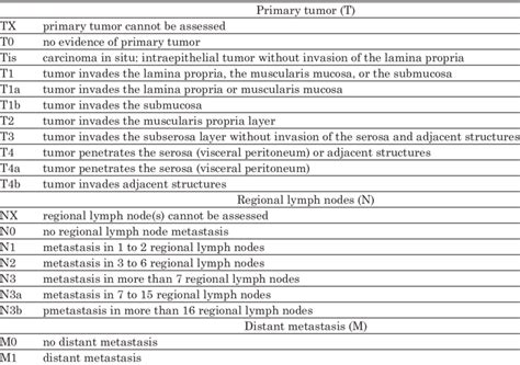 Ajcc Gastric Cancer Staging