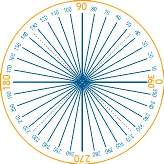 360 Degree Angle Chart