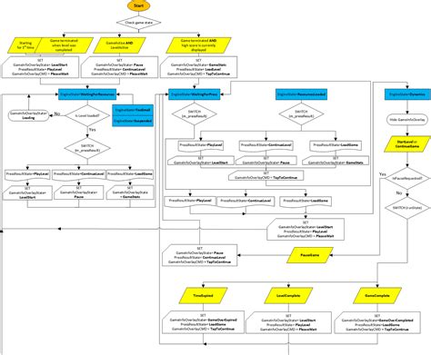 Game flow management - UWP applications | Microsoft Learn