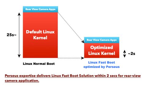 Linux Fast Boot | PERSEUS