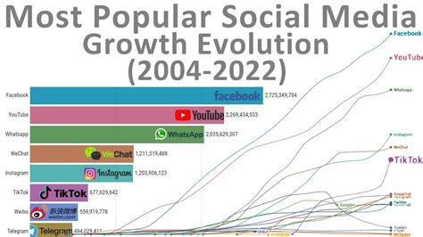 Which Is The Most Used Social Networking Site? The 21 Correct Answer ...