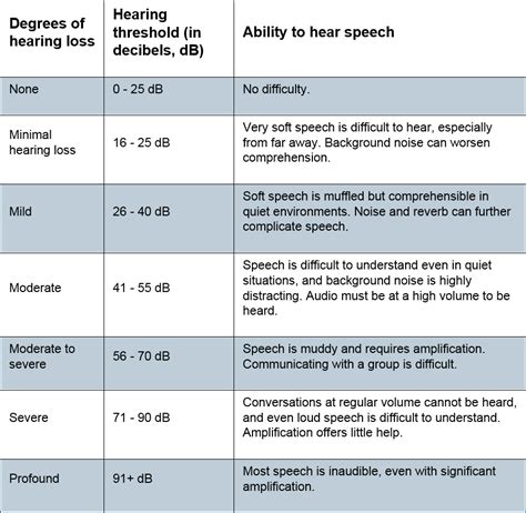 How to read an audiogram