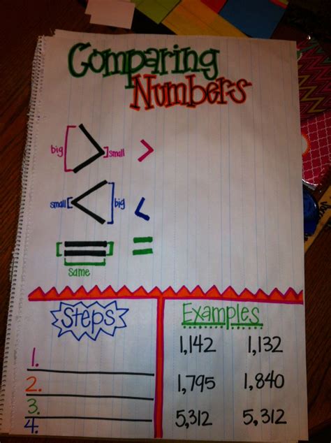 Comparing Numbers Anchor Chart | Number anchor charts, Anchor charts, Math anchor charts