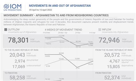 IOM | Migration data portal