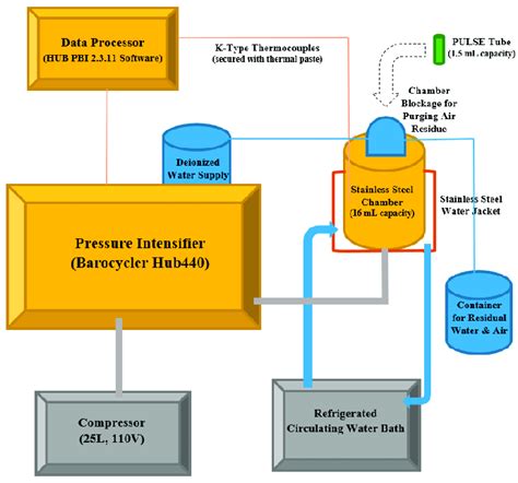 Schematic of high pressure processing unit utilized in current study at... | Download Scientific ...