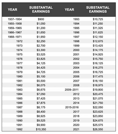 Substantial Earnings for Social Security’s Windfall Elimination Provision - Social Security ...