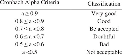 Criteria cronbach alpha value | Download Table