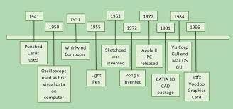 Unveiling the Remarkable Evolution of Computer Graphics: From Pixels to Virtual Realism ...