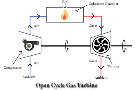 Open Cycle Gas Turbine: A Detailed Overview | Linquip